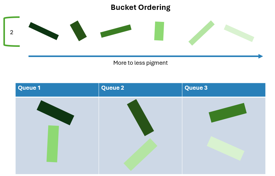Bucket Ordering