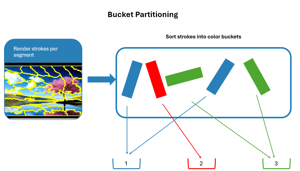 Bucket Partitioning