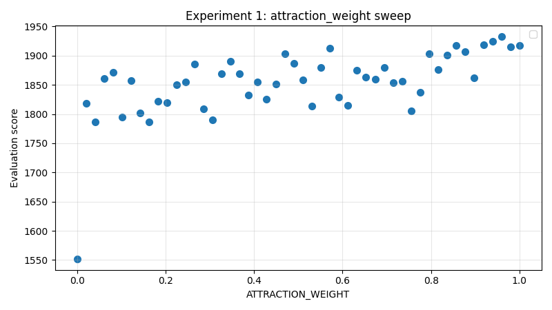 Attraction weight figure