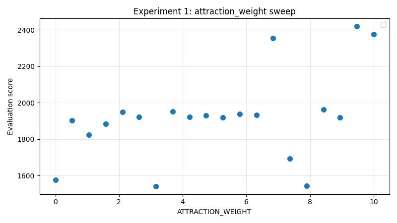 Attraction weight figure 2
